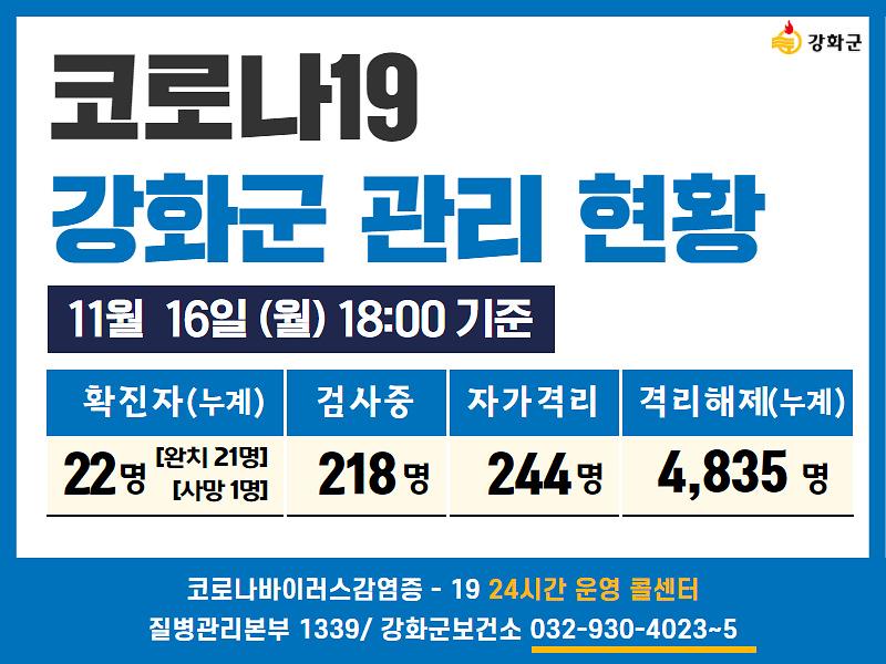 11/16일(월) 18:00 기준 강화군 코로나19 관리현황을 알려드립니다. 사진